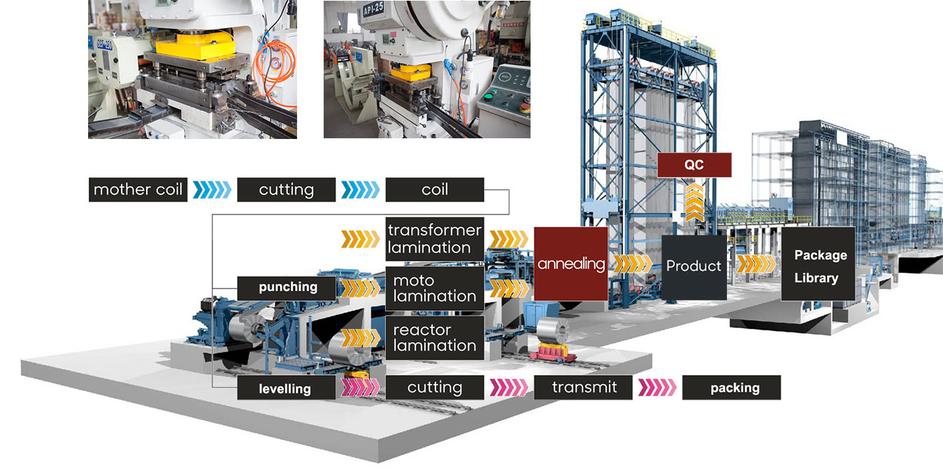 Silicon steel coil production line